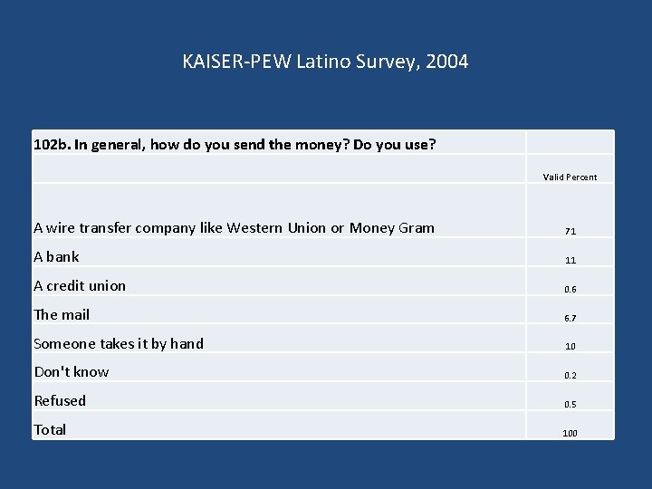KAISER-PEW Latino Survey, 2004 102 b. In general, how do you send the money?