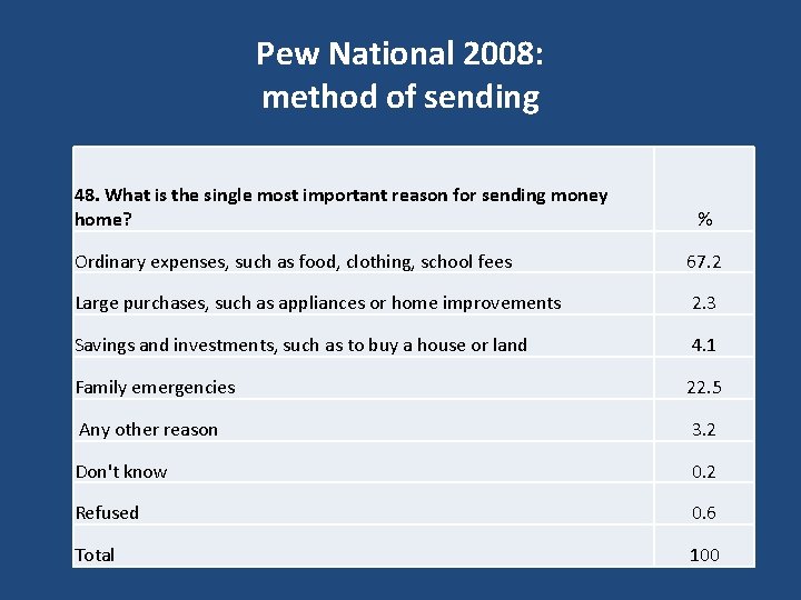 Pew National 2008: method of sending 48. What is the single most important reason