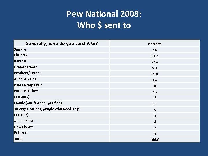 Pew National 2008: Who $ sent to Generally, who do you send it to?
