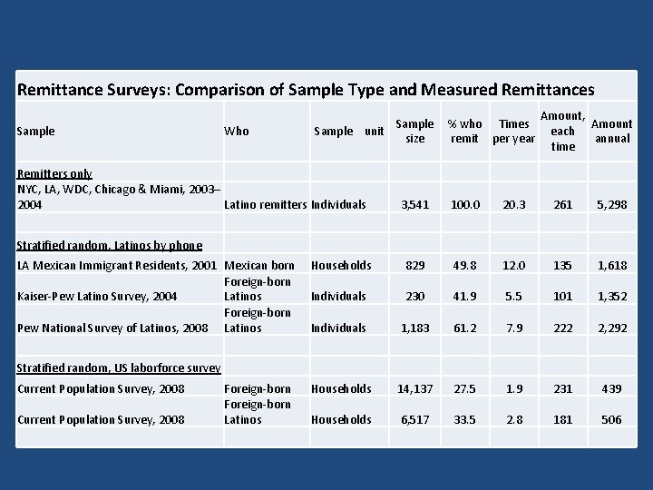 Remittance Surveys: Comparison of Sample Type and Measured Remittances Sample % who Times Sample