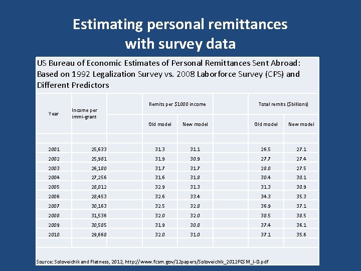 Estimating personal remittances with survey data US Bureau of Economic Estimates of Personal Remittances