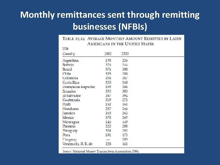 Monthly remittances sent through remitting businesses (NFBIs) 