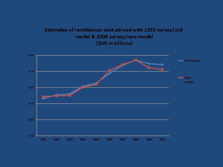 Estimates of remittances sent abroad with 1992 survey/oldmodel & 2008 survey/new-model ($US in billions)