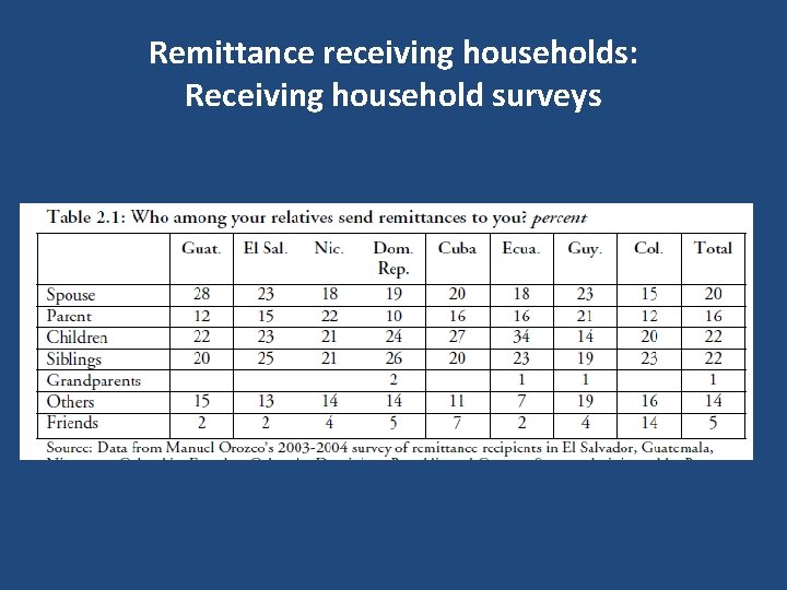 Remittance receiving households: Receiving household surveys 