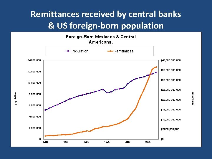 Remittances received by central banks & US foreign-born population Foreign-Born Mexicans & Central Americans,
