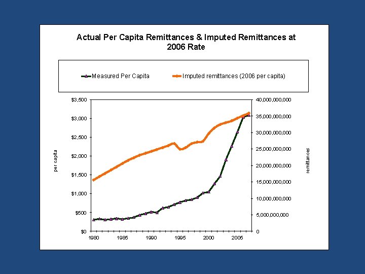 Actual Per Capita Remittances & Imputed Remittances at 2006 Rate Measured Per Capita Imputed