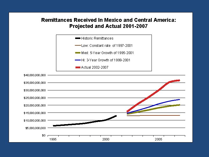 Remittances Received In Mexico and Central America: Projected and Actual 2001 -2007 Historic Remittances