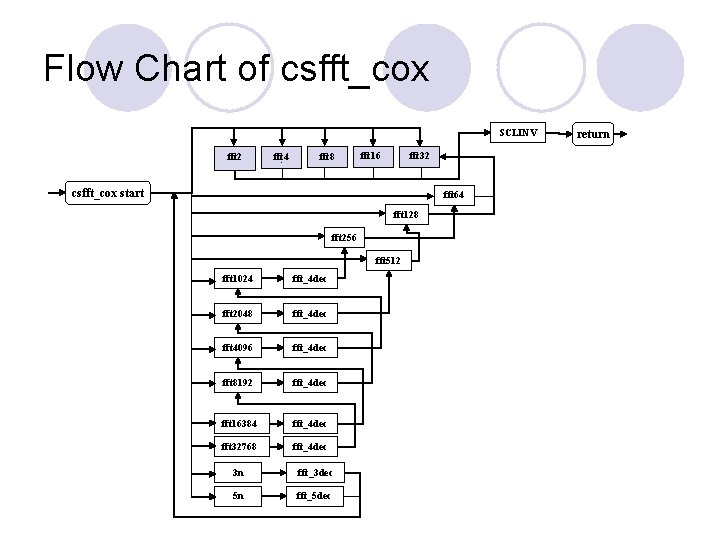 Flow Chart of csfft_cox SCLINV fft 2 fft 4 fft 8 fft 16 fft