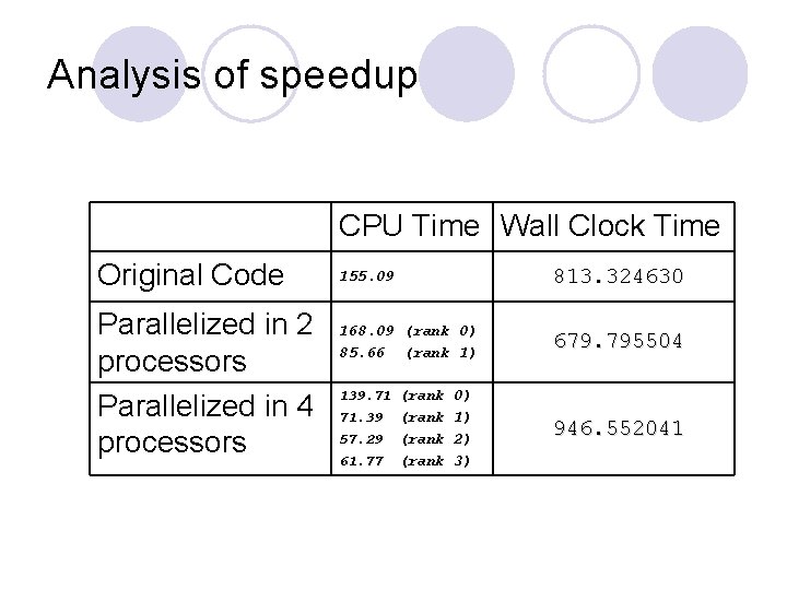 Analysis of speedup CPU Time Wall Clock Time Original Code Parallelized in 2 processors