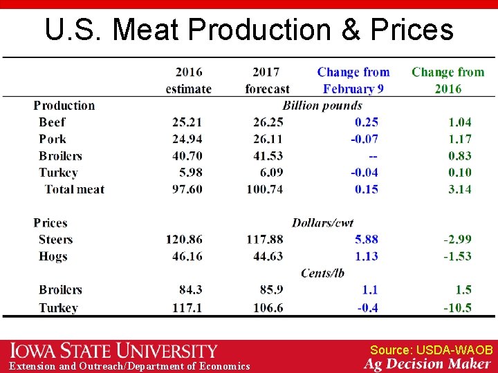 U. S. Meat Production & Prices Source: USDA-WAOB Extension and Outreach/Department of Economics 