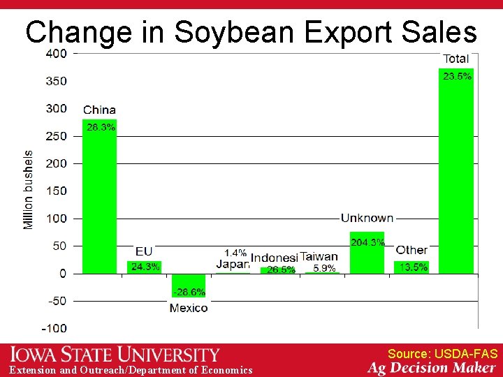 Change in Soybean Export Sales Source: USDA-FAS Extension and Outreach/Department of Economics 