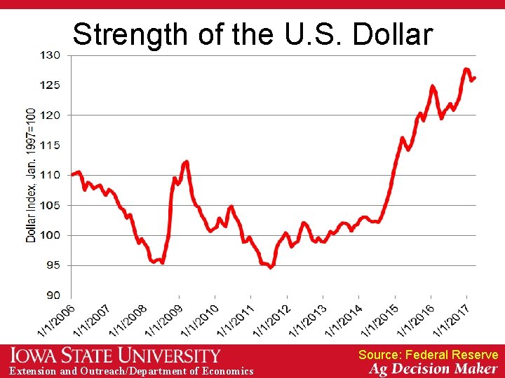 Strength of the U. S. Dollar Source: Federal Reserve Extension and Outreach/Department of Economics