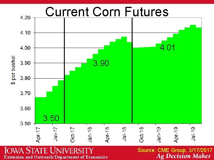 Current Corn Futures 4. 01 3. 90 3. 50 Source: CME Group, 3/17/2017 Extension