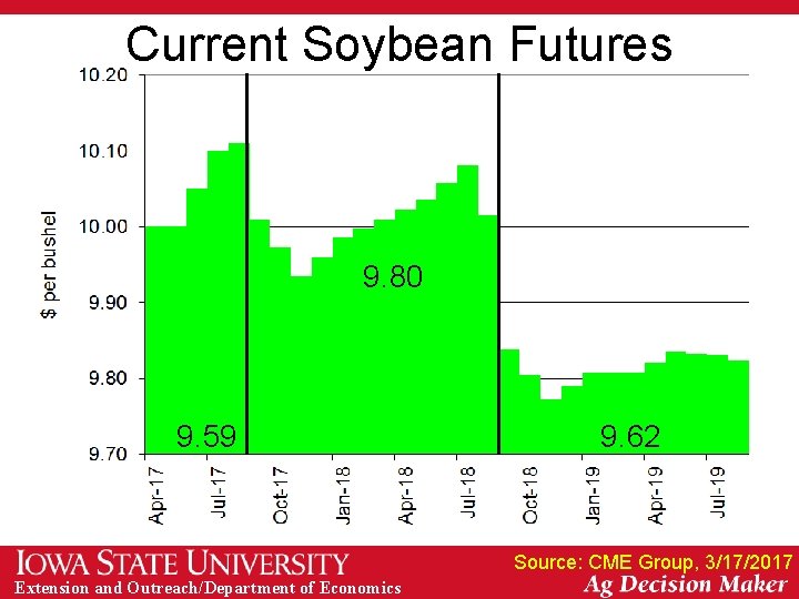 Current Soybean Futures 9. 80 9. 59 9. 62 Source: CME Group, 3/17/2017 Extension