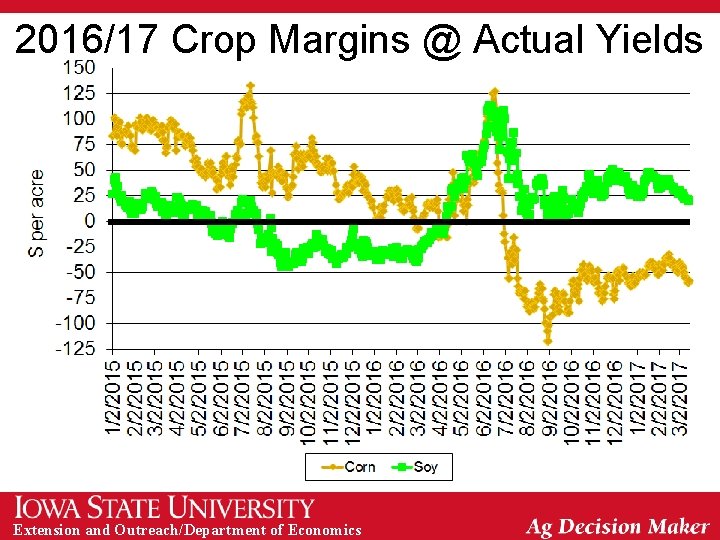 2016/17 Crop Margins @ Actual Yields Extension and Outreach/Department of Economics 