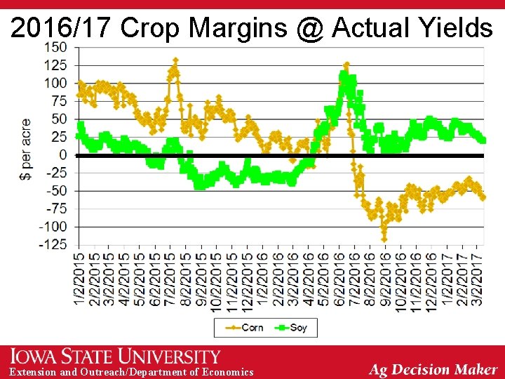 2016/17 Crop Margins @ Actual Yields Extension and Outreach/Department of Economics 