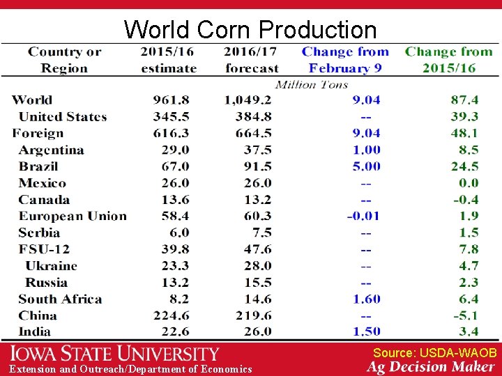 World Corn Production Source: USDA-WAOB Extension and Outreach/Department of Economics 