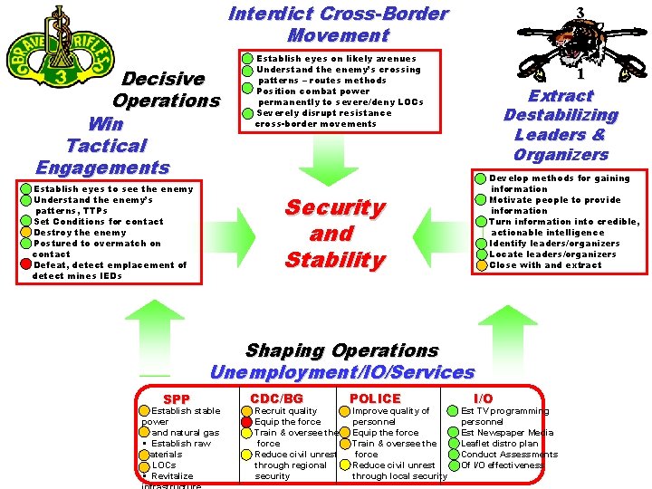 Interdict Cross-Border Movement Decisive Operations Win Tactical Engagements § Establish eyes to see the