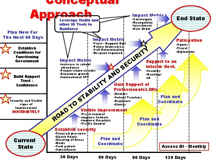 Conceptual Approach Plan Now For The Next 60 Days Establish Conditions for Functioning Government