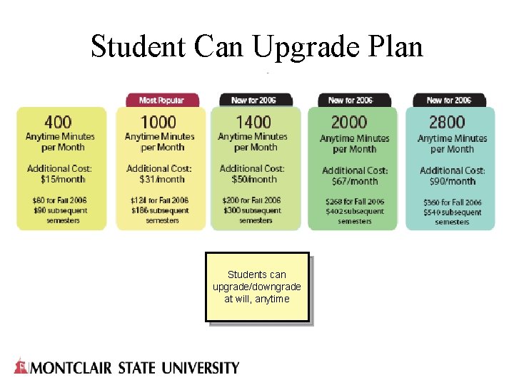 Student Can Upgrade Plan Students can upgrade/downgrade at will, anytime 