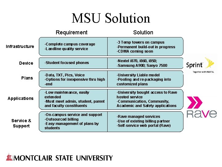 MSU Solution Requirement Solution -Complete campus coverage Requirements -Landline quality service -3 Temp towers