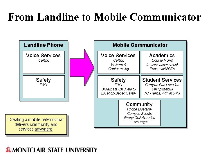 From Landline to Mobile Communicator Landline Phone Mobile Communicator Voice Services Academics Calling Voicemail From Landline to Mobile Communicator Landline Phone Mobile Communicator Voice Services Academics Calling Voicemail