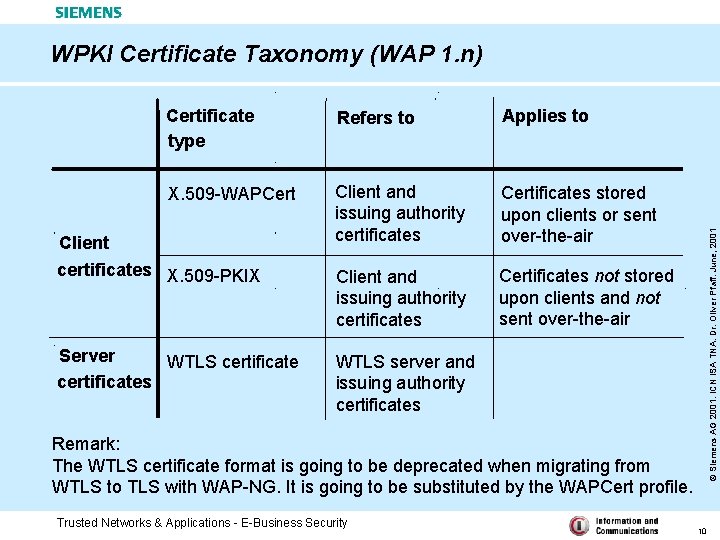 Certificate type Refers to Applies to X. 509 -WAPCert Client and issuing authority certificates