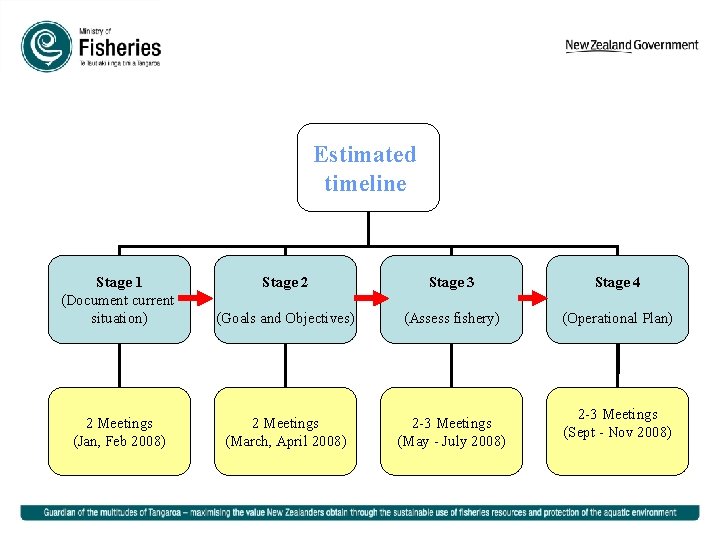 Estimated timeline Stage 1 (Document current situation) Stage 2 Stage 3 Stage 4 (Goals