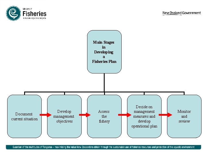 Main Stages in Developing a Fisheries Plan Document current situation Develop management objectives Assess