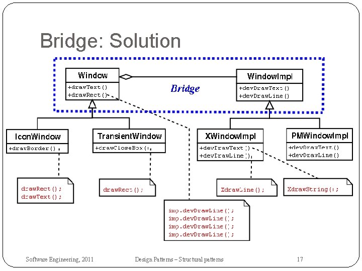 Bridge: Solution Software Engineering, 2011 Design Patterns – Structural patterns 17 