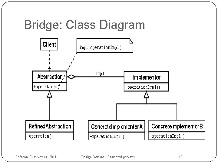 Bridge: Class Diagram Software Engineering, 2011 Design Patterns – Structural patterns 19 