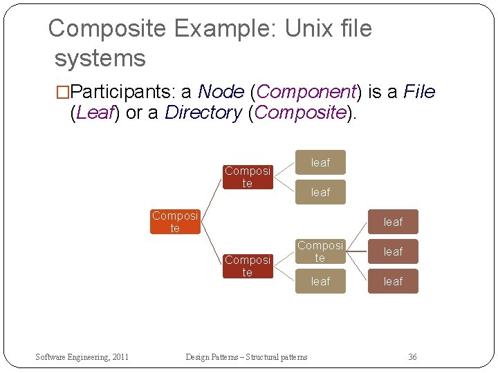 Composite Example: Unix file systems �Participants: a Node (Component) is a File (Leaf) or