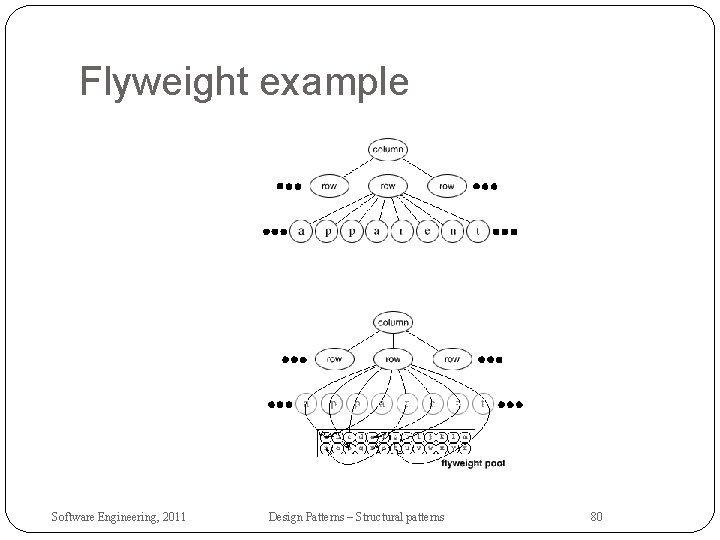 Flyweight example Software Engineering, 2011 Design Patterns – Structural patterns 80 