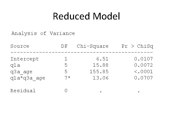 Reduced Model Analysis of Variance Source DF Chi-Square Pr > Chi. Sq ----------------------Intercept 1