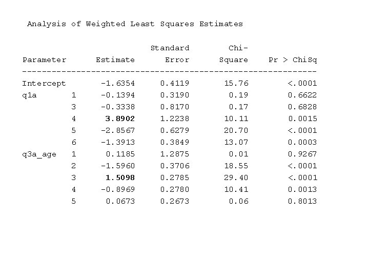 Analysis of Weighted Least Squares Estimates Standard Chi. Parameter Estimate Error Square Pr >