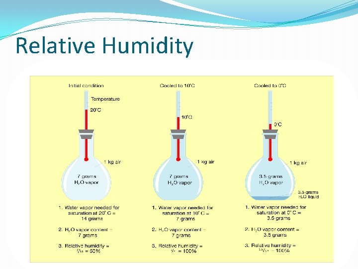 Relative Humidity 