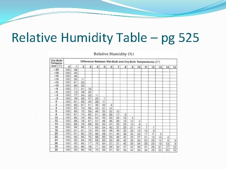 Relative Humidity Table – pg 525 