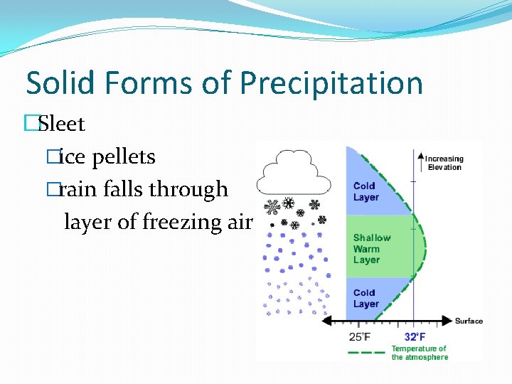 Solid Forms of Precipitation �Sleet �ice pellets �rain falls through layer of freezing air