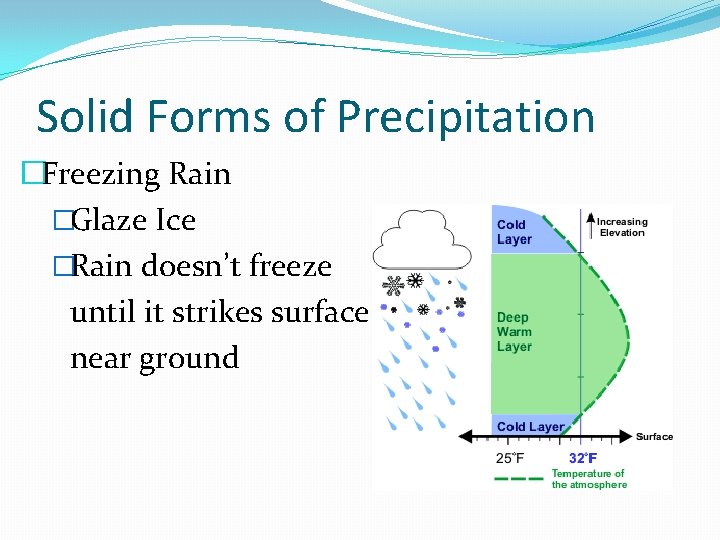 Solid Forms of Precipitation �Freezing Rain �Glaze Ice �Rain doesn’t freeze until it strikes