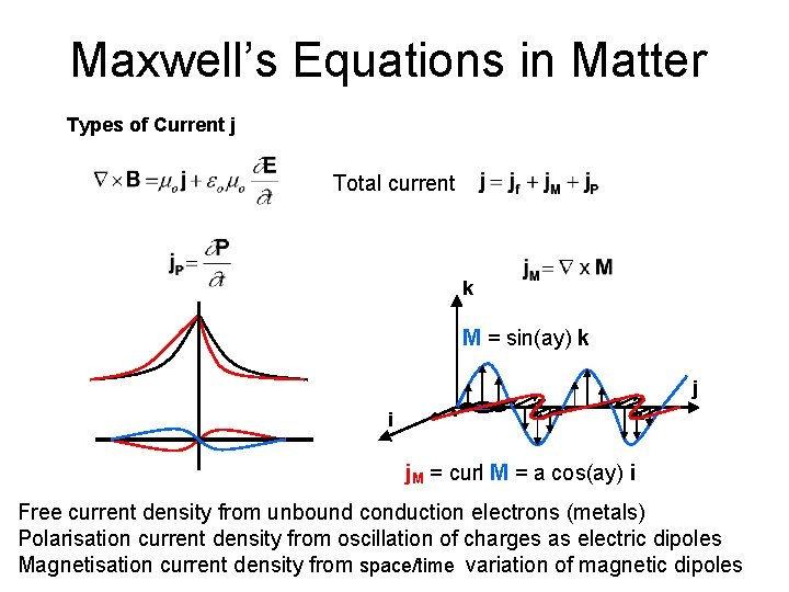 Maxwell’s Equations in Matter Types of Current j Total current k M = sin(ay)