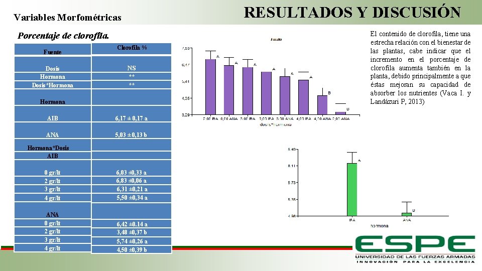 RESULTADOS Y DISCUSIÓN Variables Morfométricas Porcentaje de clorofila. Fuente Dosis Hormona Dosis*Hormona AIB ANA