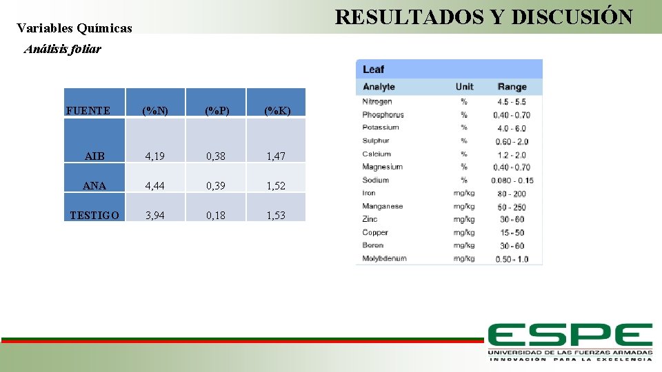 RESULTADOS Y DISCUSIÓN Variables Químicas Análisis foliar FUENTE AIB (%N) (%P) (%K) 4, 19