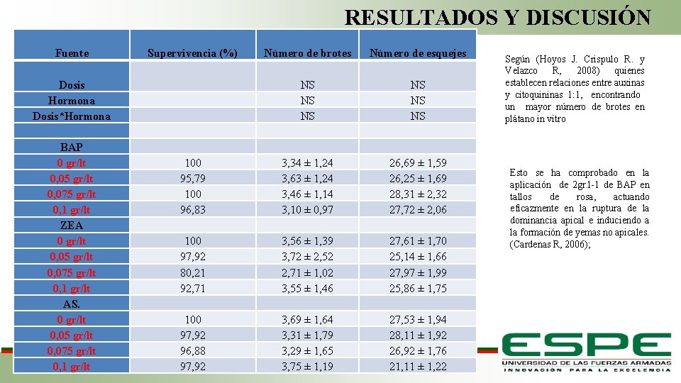 RESULTADOS Y DISCUSIÓN Fuente Supervivencia (%) Número de brotes Número de esquejes NS NS