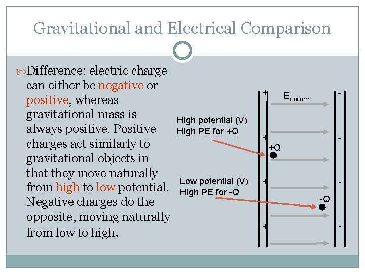 Gravitational and Electrical Comparison Difference: electric charge can either be negative or positive, whereas