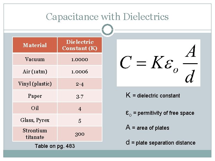 Capacitance with Dielectrics Material Dielectric Constant (K) Vacuum 1. 0000 Air (1 atm) 1.