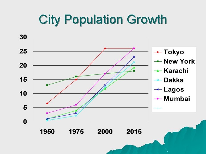 City Population Growth 