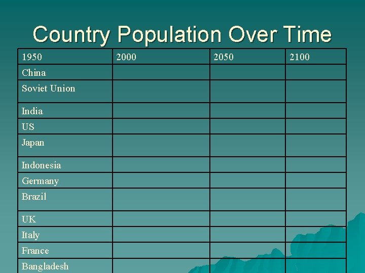 Country Population Over Time 1950 China Soviet Union India US Japan Indonesia Germany Brazil