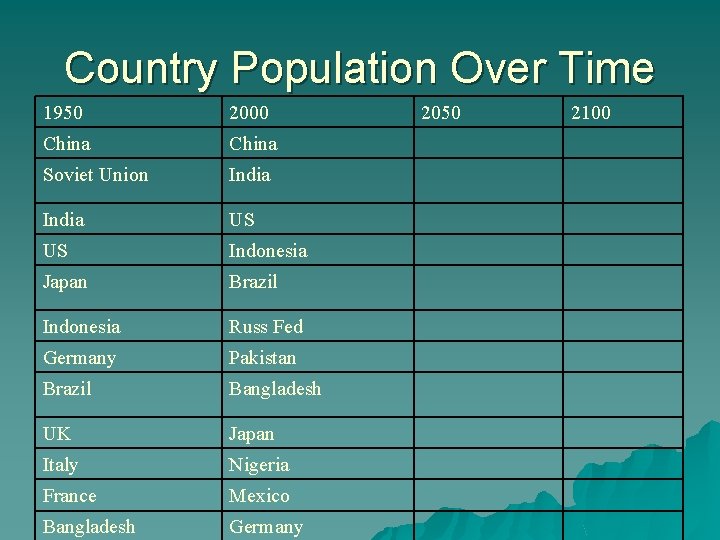 Country Population Over Time 1950 2000 China Soviet Union India US US Indonesia Japan