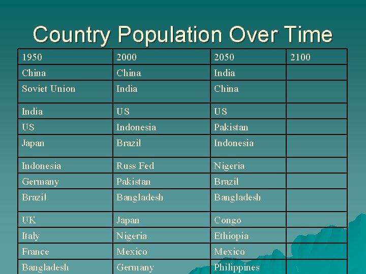 Country Population Over Time 1950 2000 2050 China India Soviet Union India China India