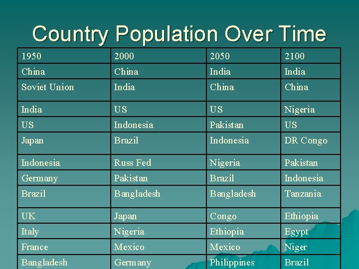 Country Population Over Time 1950 2000 2050 2100 China India Soviet Union India China